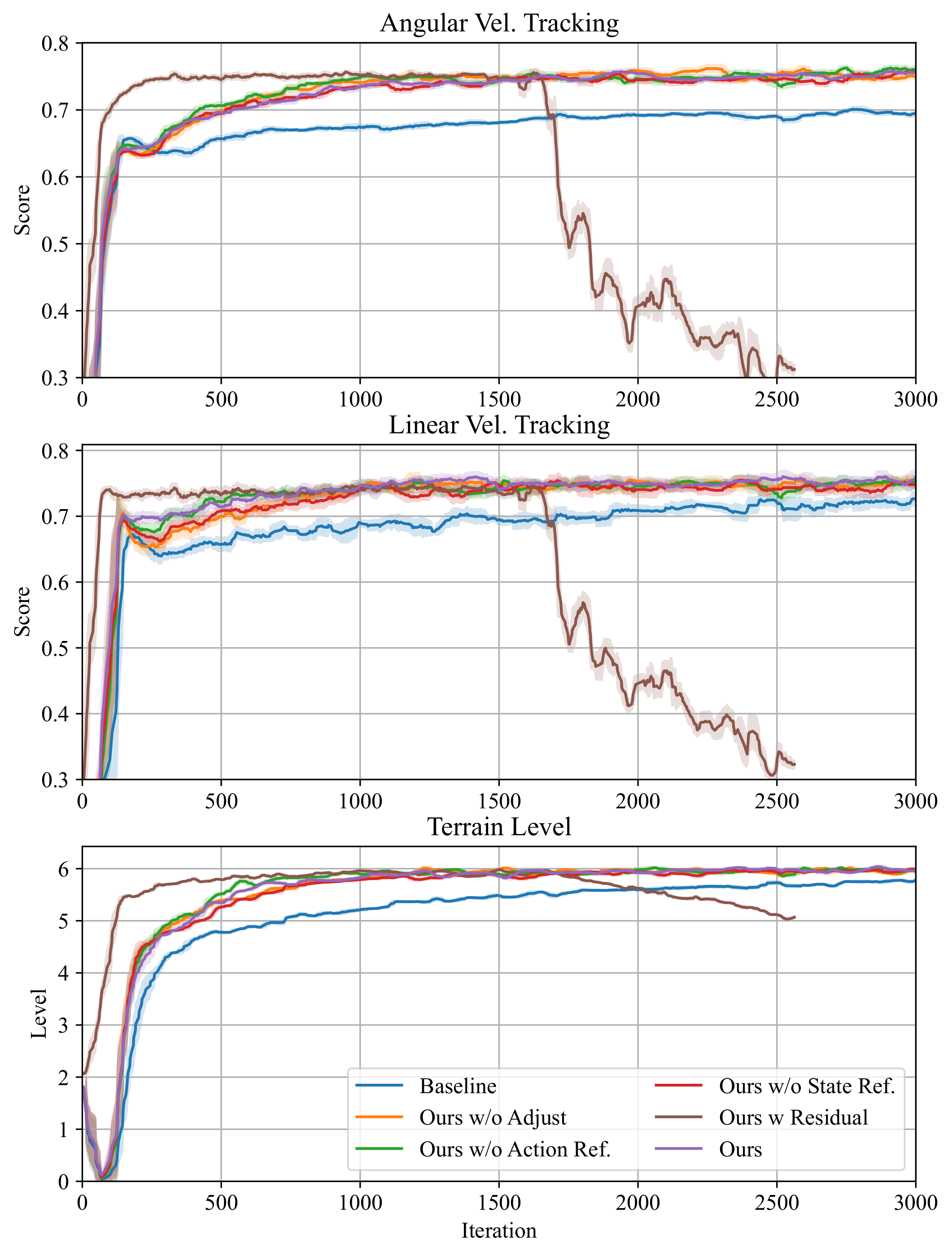 Fig. 4: Ablation learning curves for normalized tracking scores and terrain level
