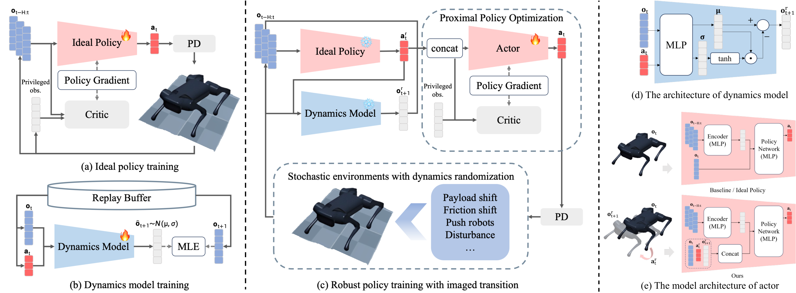 Fig. 2: LIT framework — motion reference, imagined transition, and model architectures