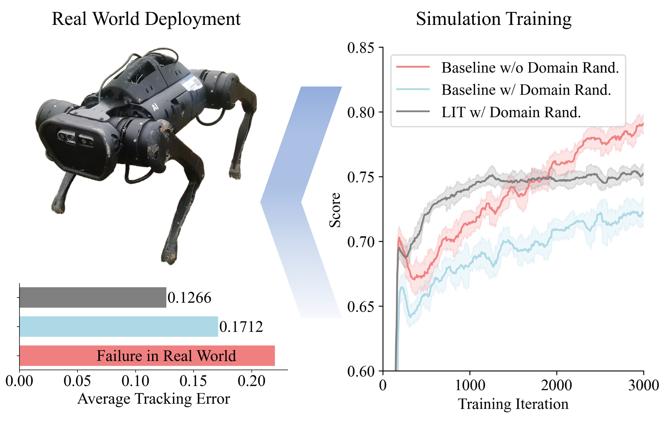 Fig. 1: LIT vs baseline tracking error in real world and simulation