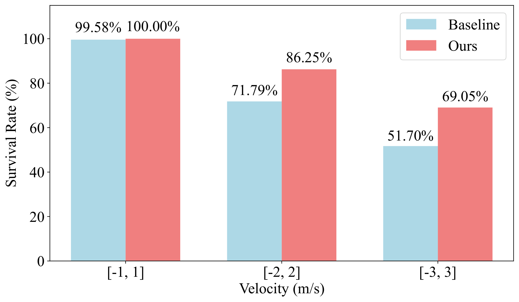 Fig. 6: Survival rate under external pushing