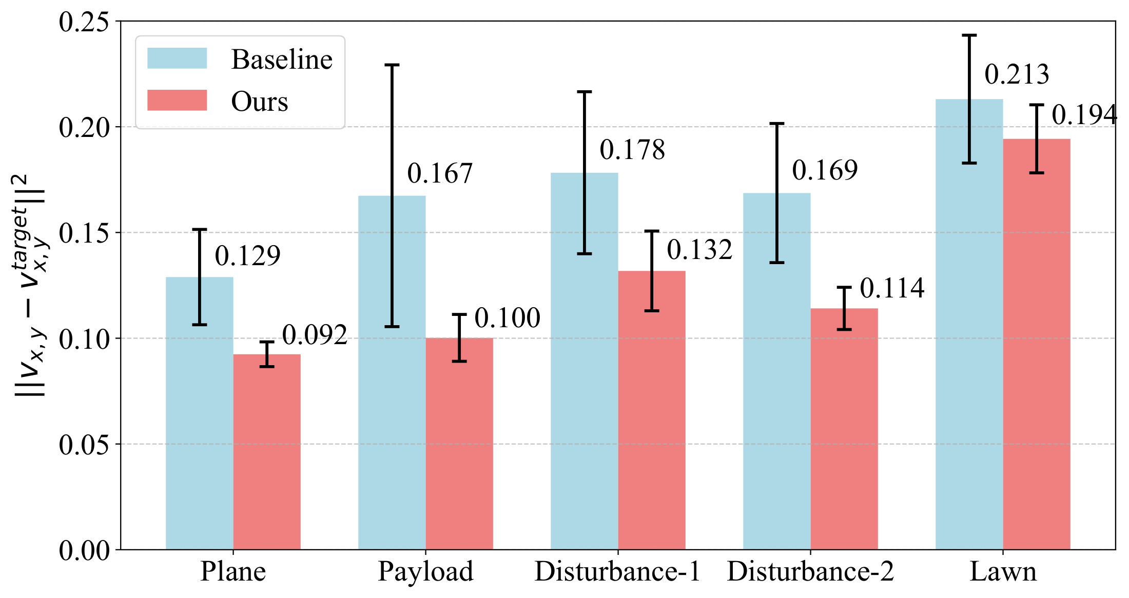 Fig. 8: Real-world linear velocity tracking error, mean ± s.e., ten trials