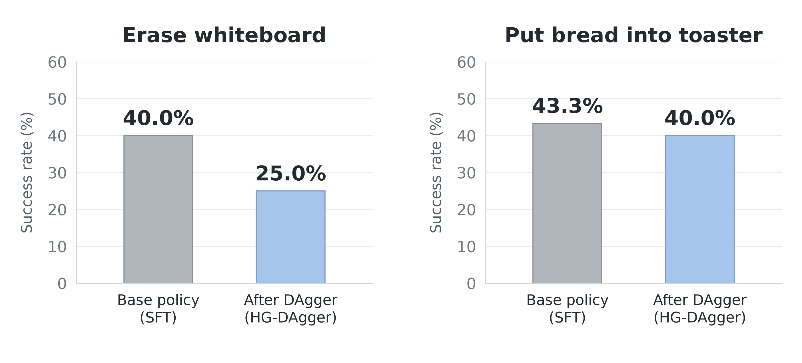 Base policy versus HG-DAgger on whiteboard erasing and bread placement