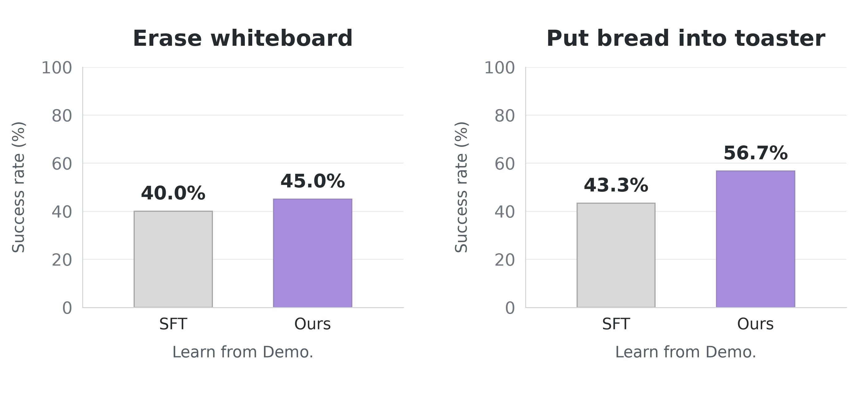 ROVE versus SFT when learning from demonstrations